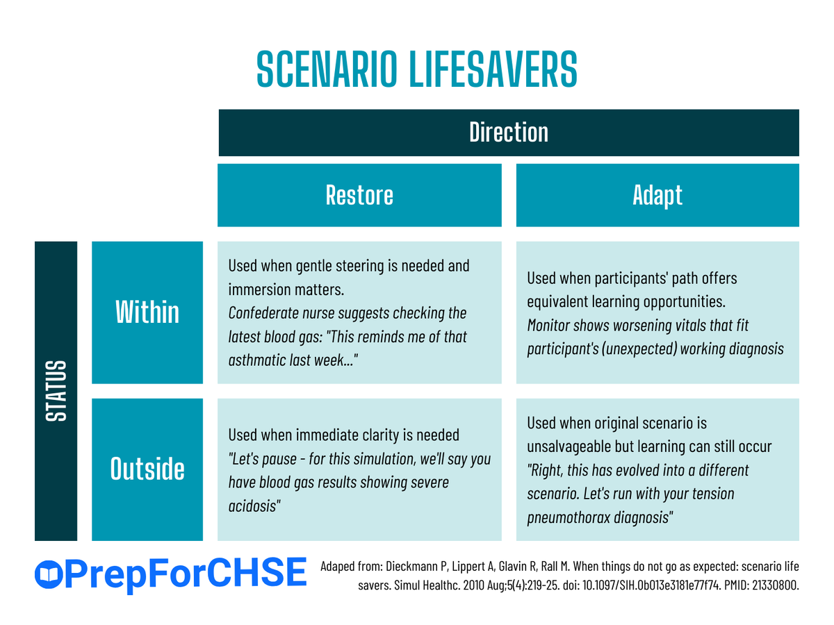 A 2x2 matrix showing different approaches to scenario lifesavers. The horizontal axis represents "Intervention Direction" (Restore Original Scenario vs Adapt to New Path) and the vertical axis represents "Simulation Status" (Within Fiction vs Outside Fict